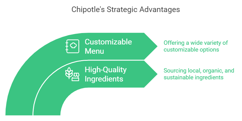 Chipotle Strategic Advantages