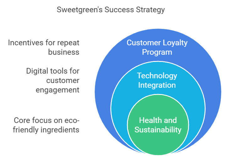 Sweetgreen success strategy