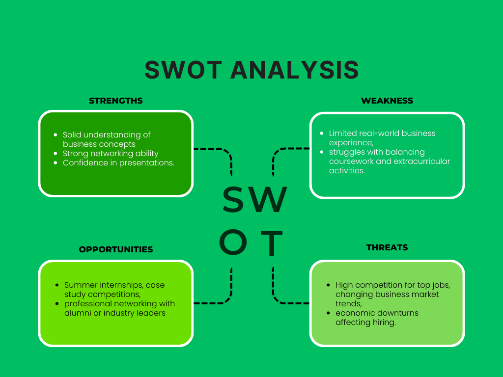 SWOT Analysis of an MBA Student Template